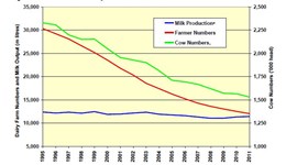 The structure of the GB dairy farming industry – what drives change?